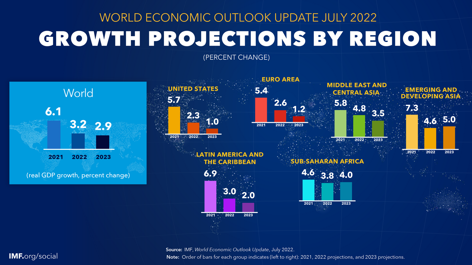 /brief/img/Screenshot 2022-07-26 at 09-20-17 World Economic Outlook Update July 2022 Gloomy and More Uncertain.png